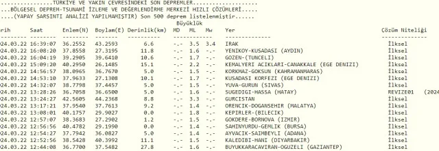 Son Depremler! Bugün İstanbul'da deprem mi oldu? 21 Mart AFAD ve Kandilli deprem listesi! 21 Mart Ankara'da, İzmir'de deprem mi oldu?