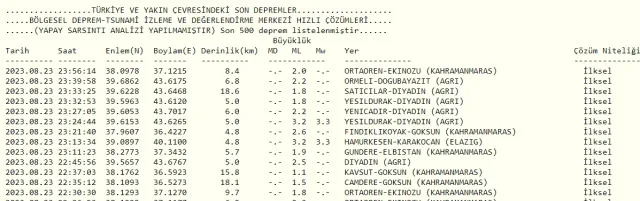Son Depremler! Bugün İstanbul'da deprem mi oldu? 24 Ağustos AFAD ve Kandilli deprem listesi! 24 Ağustos Ankara'da, İzmir'de deprem mi oldu?