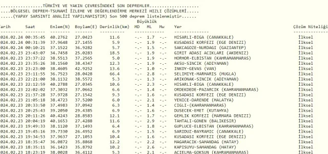Son Depremler! Bugün İstanbul'da deprem mi oldu? 24 Şubat AFAD ve Kandilli deprem listesi! 24 Şubat Ankara'da, İzmir'de deprem mi oldu?