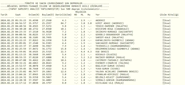Son Depremler! Bugün İstanbul'da deprem mi oldu? 25 Şubat AFAD ve Kandilli deprem listesi! 25 Şubat Ankara'da, İzmir'de deprem mi oldu?
