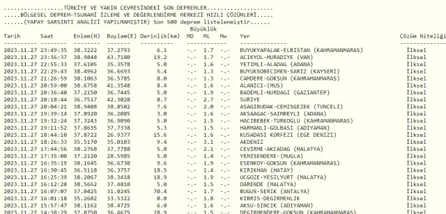 Son Depremler! Bugün İstanbul'da deprem mi oldu? 28 Kasım AFAD ve Kandilli deprem listesi! 28 Kasım Ankara'da, İzmir'de deprem mi oldu?