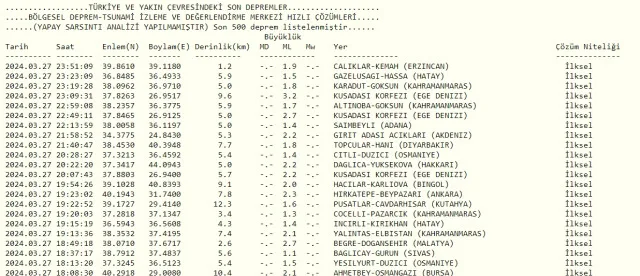 Son Depremler! Bugün İstanbul'da deprem mi oldu? 28 Mart AFAD ve Kandilli deprem listesi! 28 Mart Ankara'da, İzmir'de deprem mi oldu?