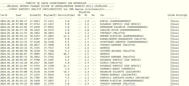 Son Depremler! Bugün İstanbul'da deprem mi oldu? 28 Ocak AFAD ve Kandilli deprem listesi! 28 Ocak Ankara'da, İzmir'de deprem mi oldu?