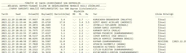 Son Depremler! Bugün İstanbul'da deprem mi oldu? 30 Aralık AFAD ve Kandilli deprem listesi! 30 Aralık Ankara'da, İzmir'de deprem mi oldu?