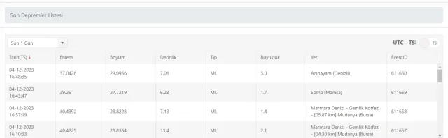 Son Depremler! Bugün İstanbul'da deprem mi oldu? 4 Aralık AFAD ve Kandilli deprem listesi! 4 Aralık Ankara'da, İzmir'de deprem mi oldu?