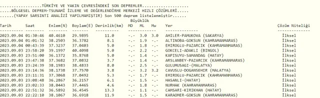 Son Depremler! Bugün İstanbul'da deprem mi oldu? 4 Eylül AFAD ve Kandilli deprem listesi! 4 Eylül Ankara'da, İzmir'de deprem mi oldu?