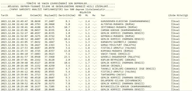 Son Depremler! Bugün İstanbul'da deprem mi oldu? 5 Aralık AFAD ve Kandilli deprem listesi! 5 Aralık Ankara'da, İzmir'de deprem mi oldu?