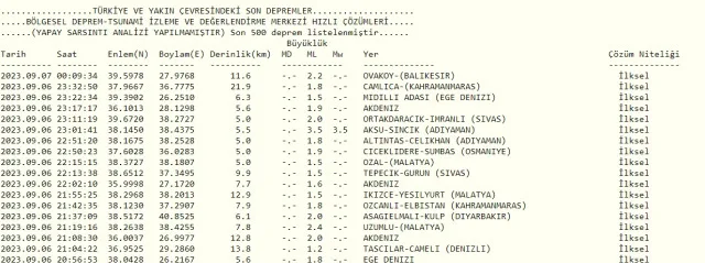 Son Depremler! Bugün İstanbul'da deprem mi oldu? 7 Eylül AFAD ve Kandilli deprem listesi! 7 Eylül Ankara'da, İzmir'de deprem mi oldu?