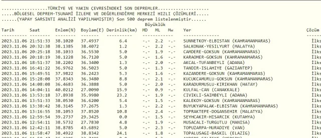 Son Depremler! Bugün İstanbul'da deprem mi oldu? 7 Kasım AFAD ve Kandilli deprem listesi! 7 Kasım Ankara'da, İzmir'de deprem mi oldu?