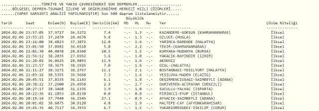 Son Depremler! Bugün İstanbul'da deprem mi oldu? 7 Şubat AFAD ve Kandilli deprem listesi! 7 Şubat Ankara'da, İzmir'de deprem mi oldu?