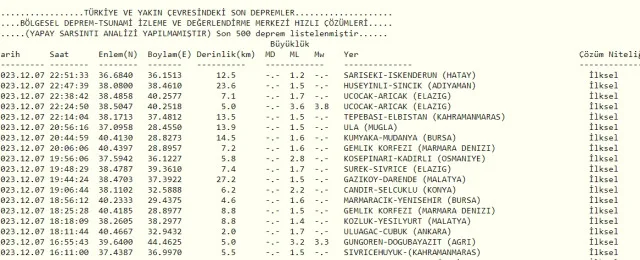Son Depremler! Bugün İstanbul'da deprem mi oldu? 8 Aralık AFAD ve Kandilli deprem listesi! 8 Aralık Ankara'da, İzmir'de deprem mi oldu?