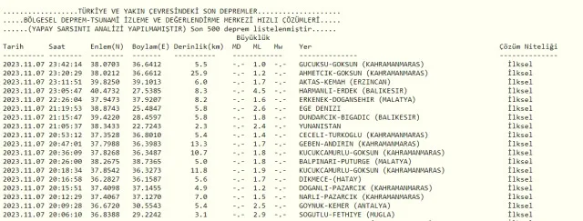 Son Depremler! Bugün İstanbul'da deprem mi oldu? 8 Kasım AFAD ve Kandilli deprem listesi! 8 Kasım Ankara'da, İzmir'de deprem mi oldu?