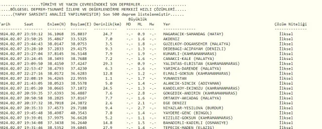 Son Depremler! Bugün İstanbul'da deprem mi oldu? 8 Şubat AFAD ve Kandilli deprem listesi! 8 Şubat Ankara'da, İzmir'de deprem mi oldu?