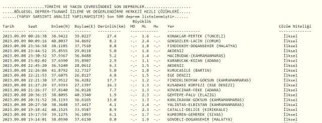Son Depremler! Bugün İstanbul'da deprem mi oldu? 9 Eylül AFAD ve Kandilli deprem listesi! 9 Eylül Ankara'da, İzmir'de deprem mi oldu?