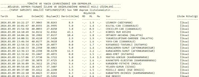 Son Depremler! Bugün İstanbul'da deprem mi oldu? 9 Mart AFAD ve Kandilli deprem listesi! 9 Mart Ankara'da, İzmir'de deprem mi oldu?