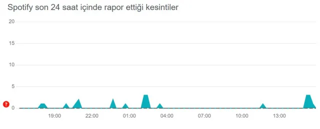 Spotify çöktü mü? 1 Ağustos Spotify sorun mu var, neden açılmıyor? Spotify ne oldu?