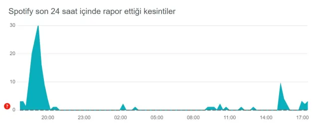 Spotify çöktü mü? 13 Kasım Spotify sorun mu var, neden açılmıyor? Spotify ne oldu?