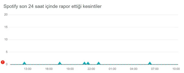 Spotify çöktü mü? 28 Ağustos Spotify sorun mu var, neden açılmıyor? Spotify ne oldu?