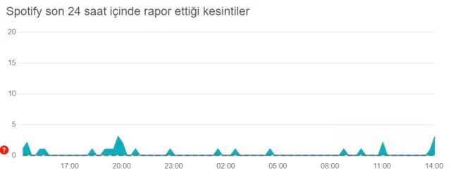 Spotify çöktü mü? 8 Eylül Spotify sorun mu var, neden açılmıyor? Spotify ne oldu?
