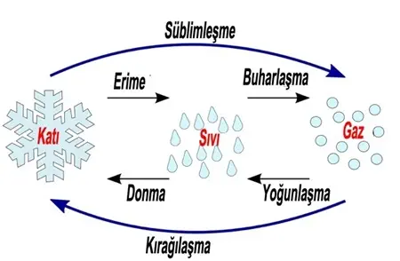 Süblimleşme nedir, nasıl gerçekleşir ve örnekleri nelerdir?