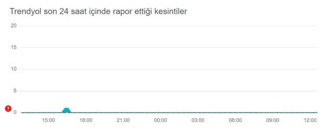 Trendyol çöktü mü, neden açılmıyor? 17 Kasım Trendyol ne zaman açılacak?