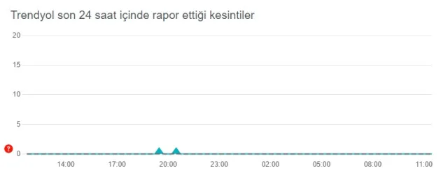 Trendyol'a neden girilmiyor, açılmıyor? 1 Kasım Trendyol ne zaman açılacak?