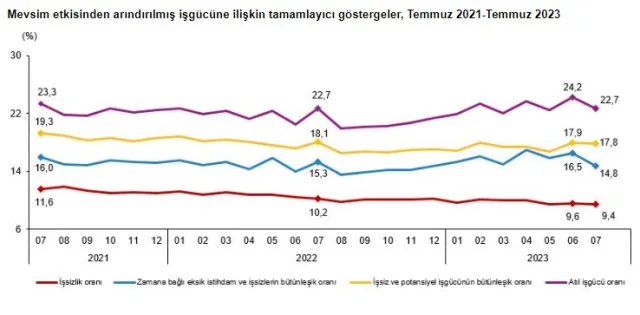 TÜİK AÇIKLADI! Türkiye'de işsizlik oranı 2023'de yüzde kaç arttı, yüzde kaç oldu?