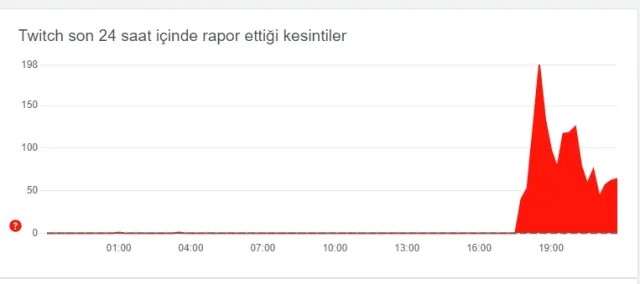 Twitch kapatıldı mı, Twitch yasaklandı mı, Twitch kapandı mı?