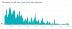 Whatsapp çöktü mü? 21 Temmuz Whatsapp ne oldu? Whatsapp mesajlar ulaşmıyor? Whatsapp neden çöktü? Whatsapp'ta sorun mu var?