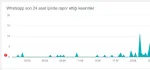 Whatsapp çöktü mü, sorun mu var? 15 Aralık Whatsapp problem mi var?