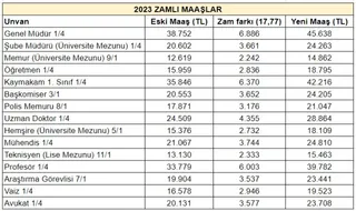 Mühendis zamlı maaş ne kadar 2023? Mühendis maaşları ne kadar, kaç TL oldu? En düşük Mühendis maaşı ne kadar?