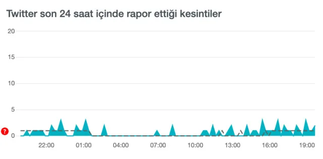 Twitter çöktü mü? 6 Temmuz Twitter neden açılmıyor, sorun ne? Twitter neden yavaşladı?