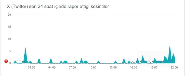 Twitter çöktü mü? 7 Ekim Twitter neden açılmıyor, sorun ne? Twitter neden yavaşladı?