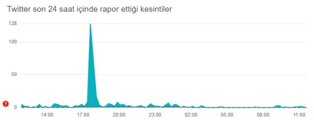 Twitter çöktü mü? Problem mi var? Bugün 13 Temmuz Twitter sorun mu var? Twitter öne çıkanlar gözükmüyor! Twitter'da sorun mu var?