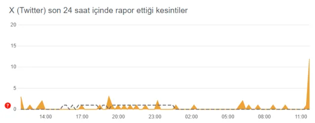 Twitter (X) çöktü mü, sorun ne? 10 Ekim Twitter neden açılmıyor?